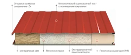 Сэндвич панели стеновые, минеральная вата 100 мм, 1000 мм